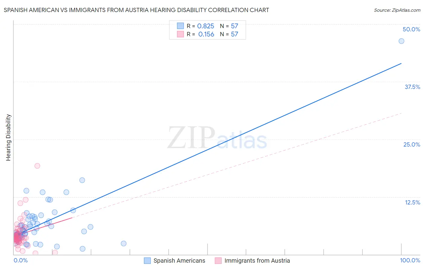 Spanish American vs Immigrants from Austria Hearing Disability