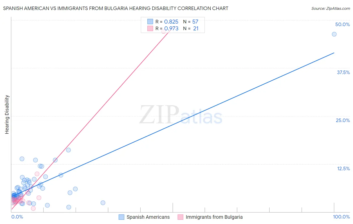 Spanish American vs Immigrants from Bulgaria Hearing Disability