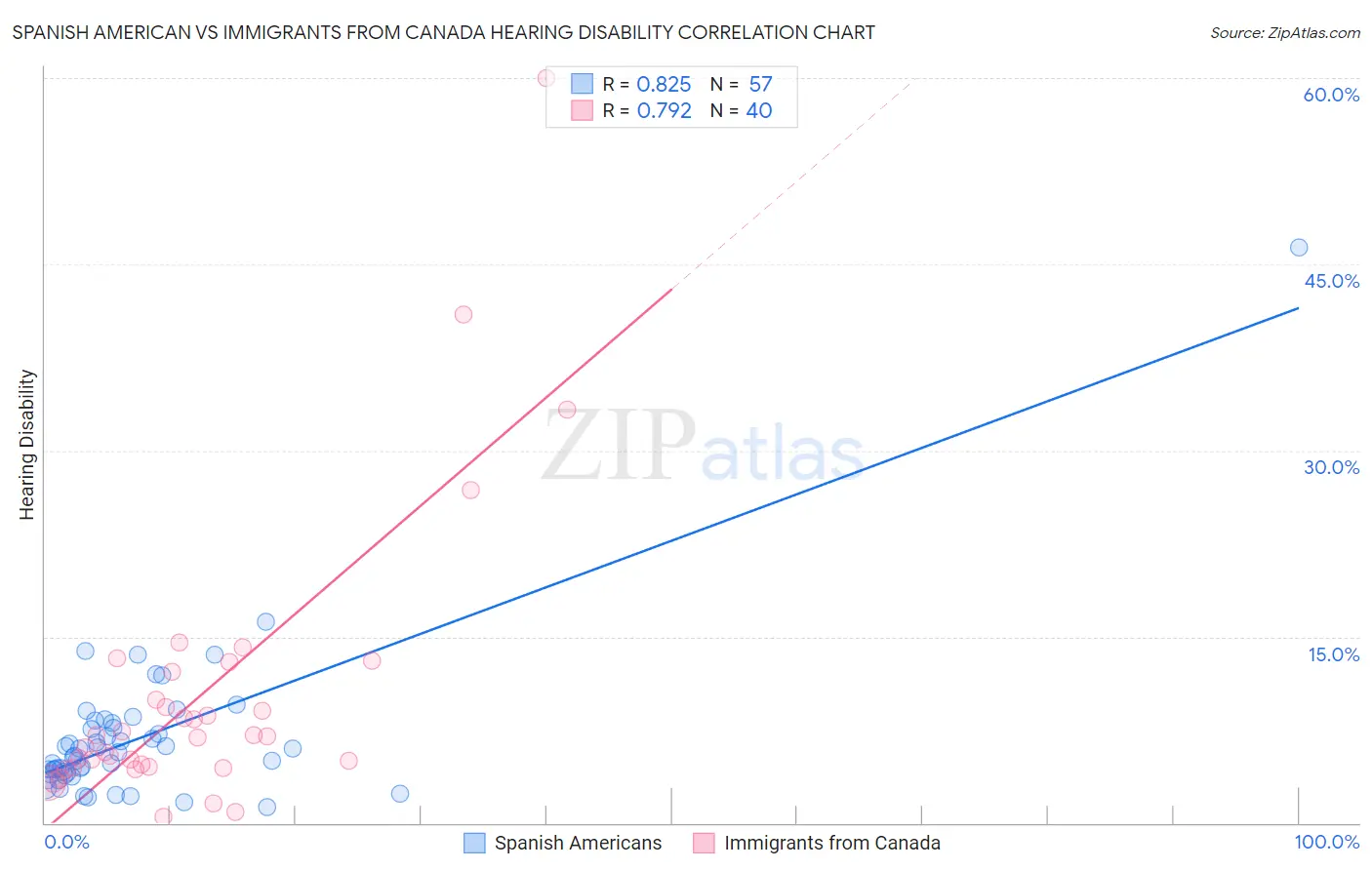 Spanish American vs Immigrants from Canada Hearing Disability