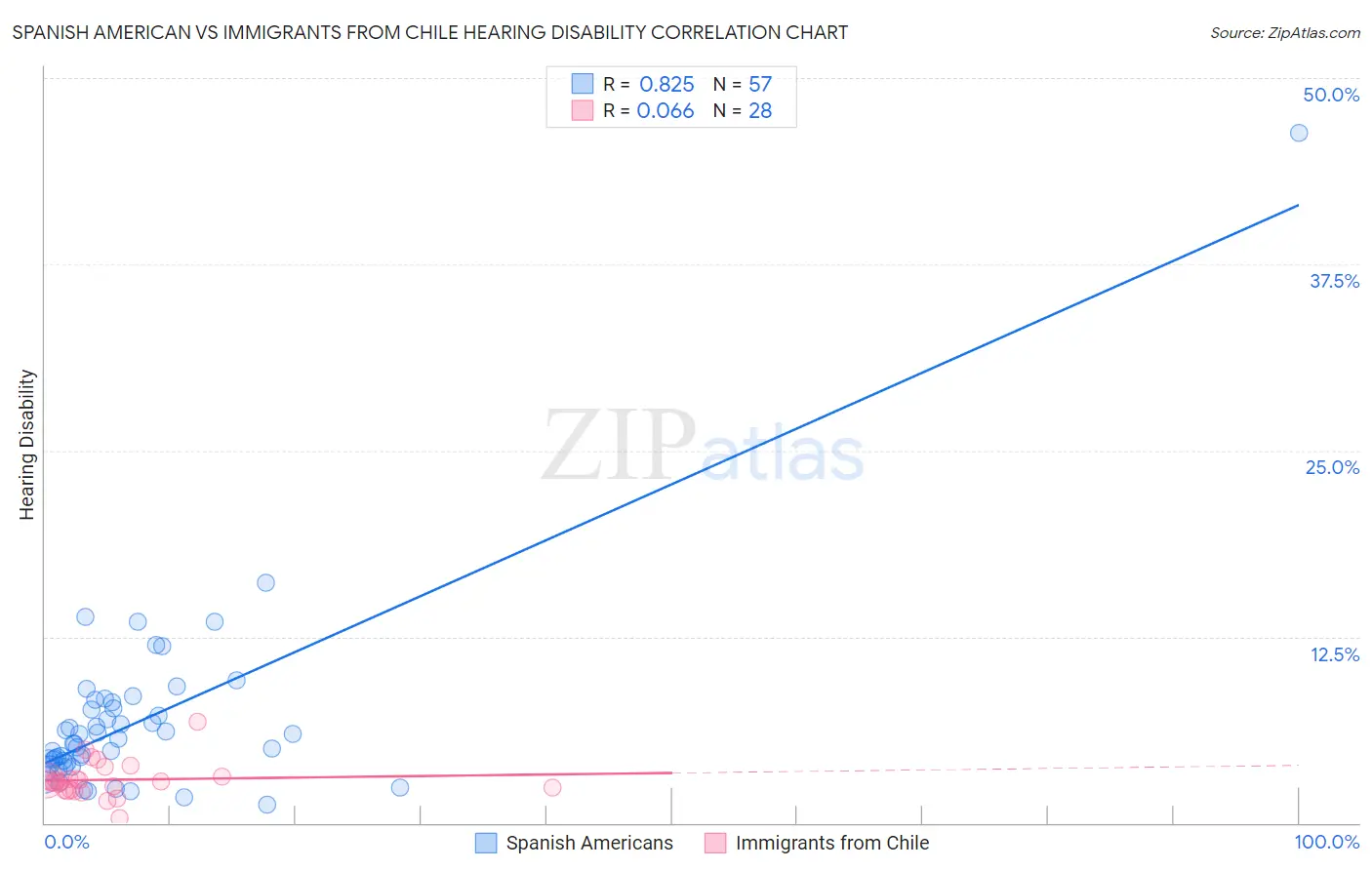 Spanish American vs Immigrants from Chile Hearing Disability