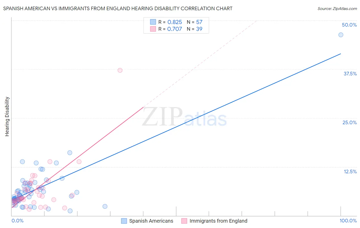 Spanish American vs Immigrants from England Hearing Disability