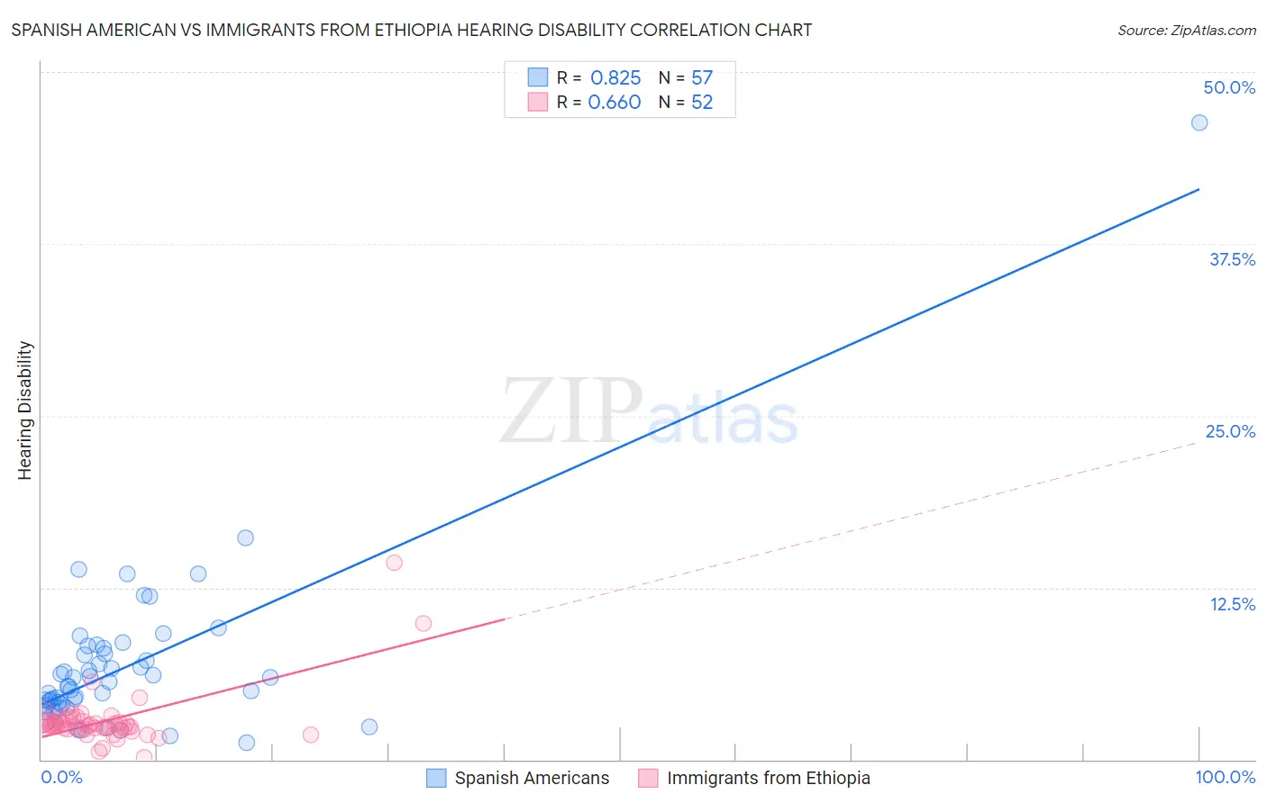 Spanish American vs Immigrants from Ethiopia Hearing Disability