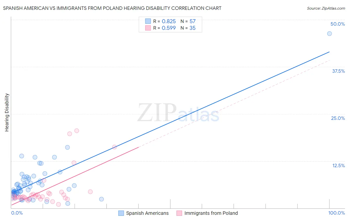 Spanish American vs Immigrants from Poland Hearing Disability