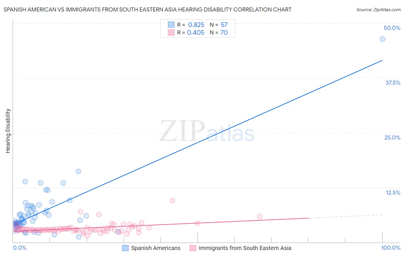 Spanish American vs Immigrants from South Eastern Asia Hearing Disability