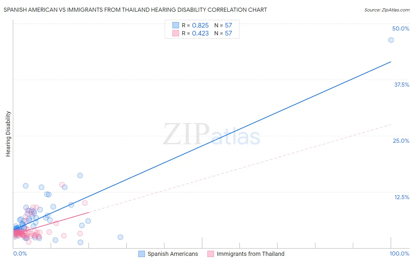 Spanish American vs Immigrants from Thailand Hearing Disability
