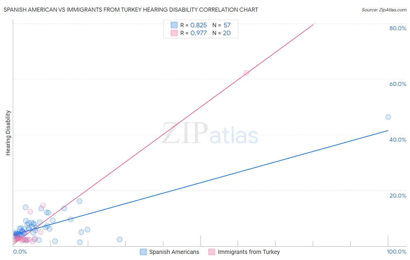 Spanish American vs Immigrants from Turkey Hearing Disability