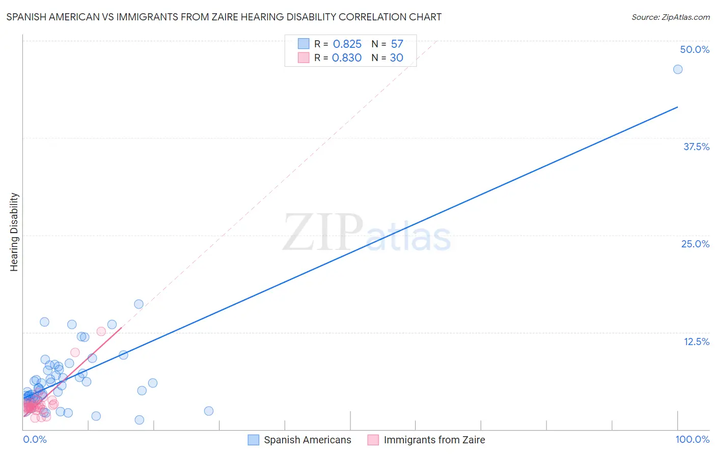 Spanish American vs Immigrants from Zaire Hearing Disability