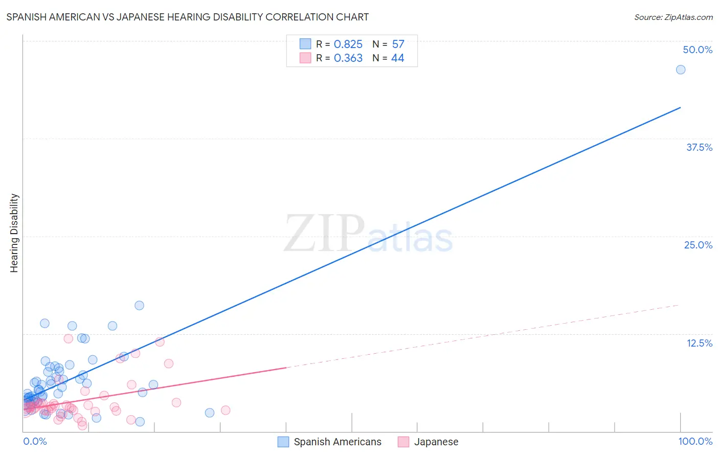 Spanish American vs Japanese Hearing Disability