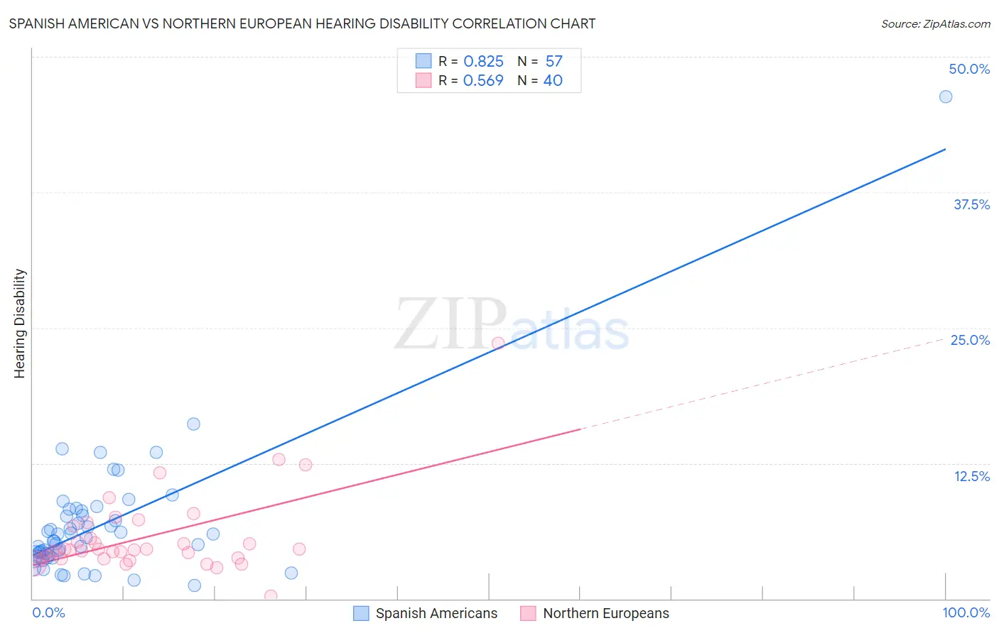 Spanish American vs Northern European Hearing Disability