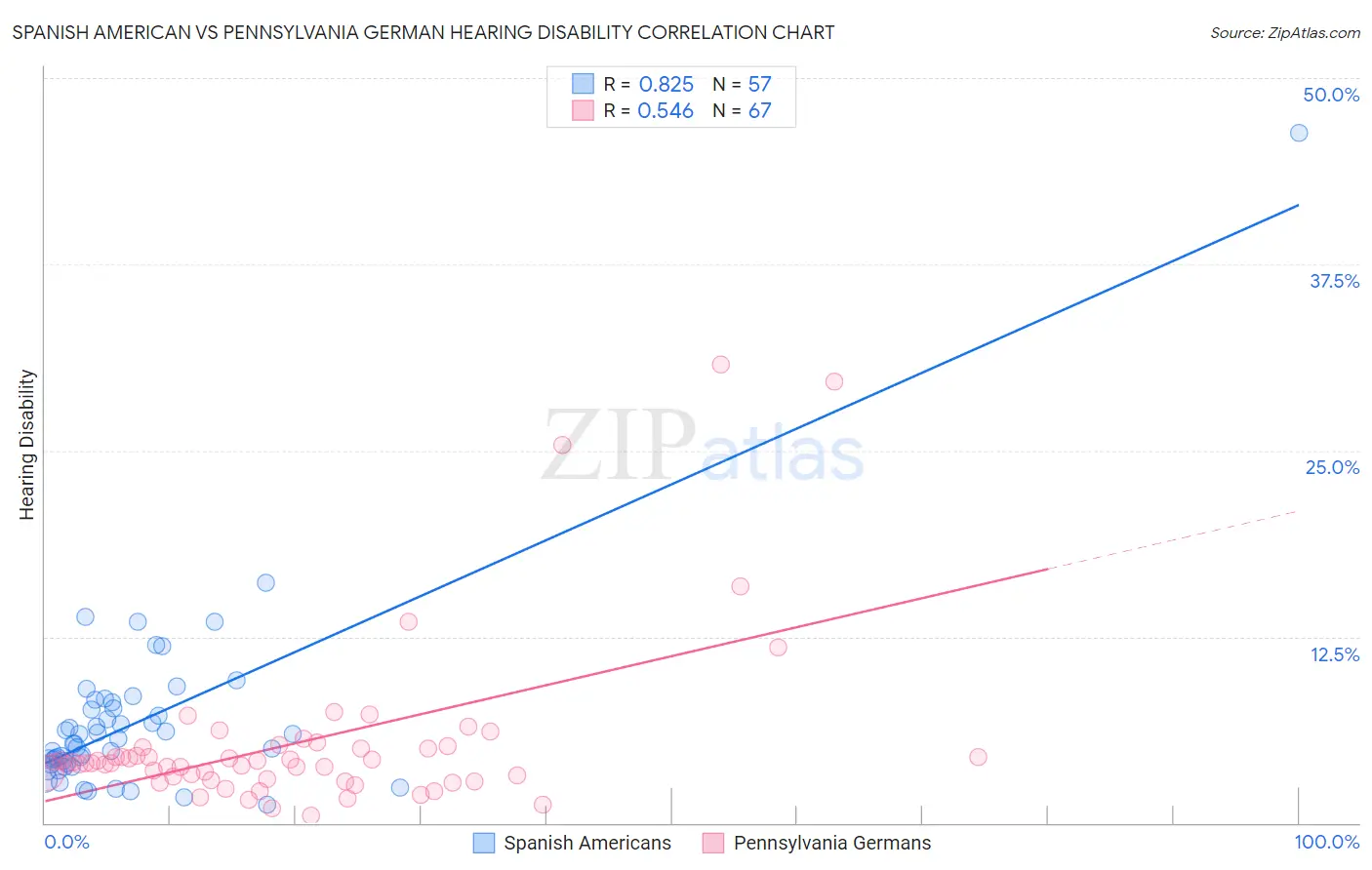 Spanish American vs Pennsylvania German Hearing Disability