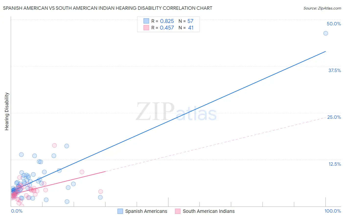 Spanish American vs South American Indian Hearing Disability