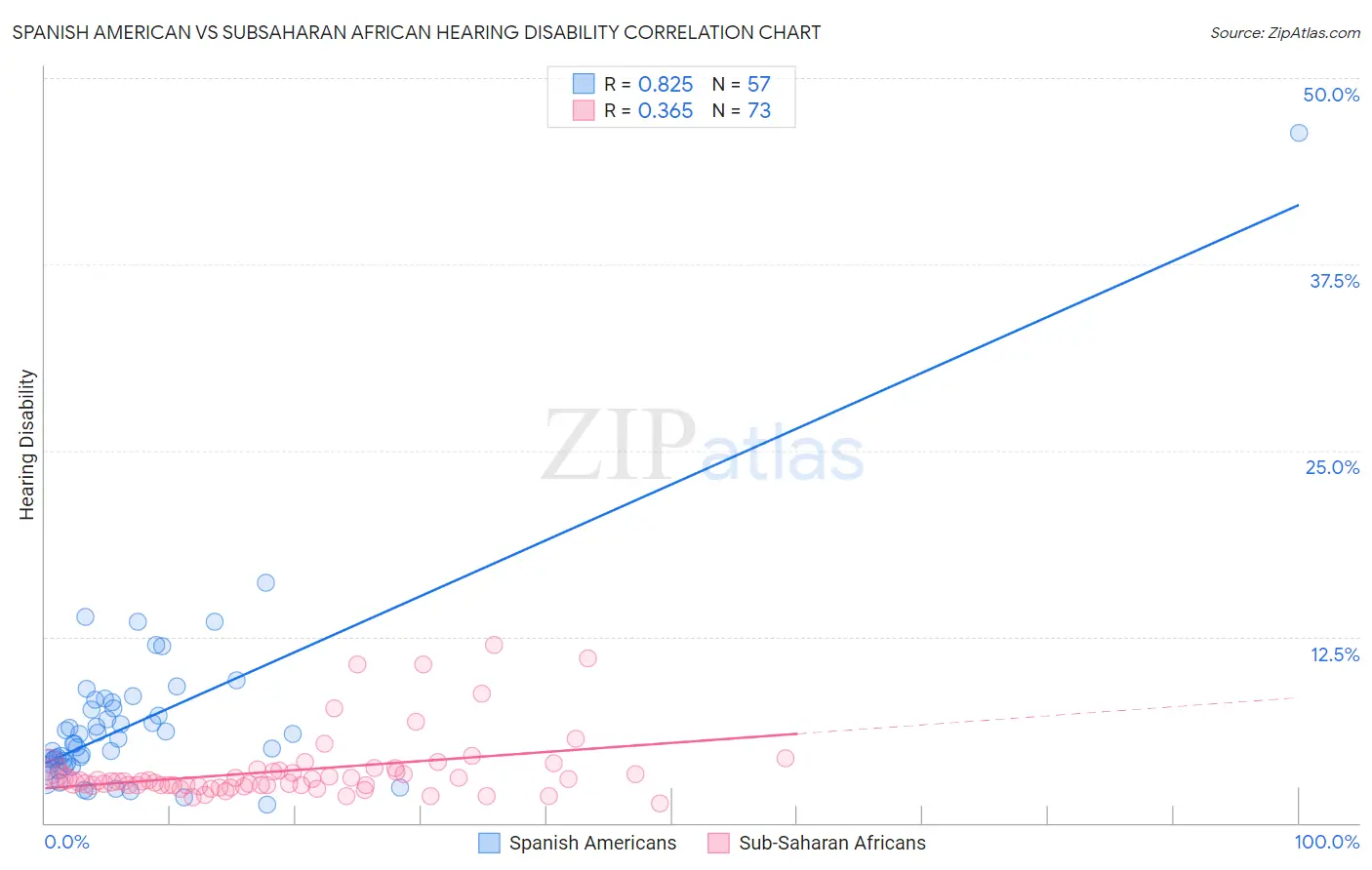 Spanish American vs Subsaharan African Hearing Disability