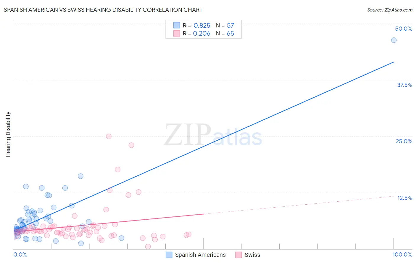 Spanish American vs Swiss Hearing Disability