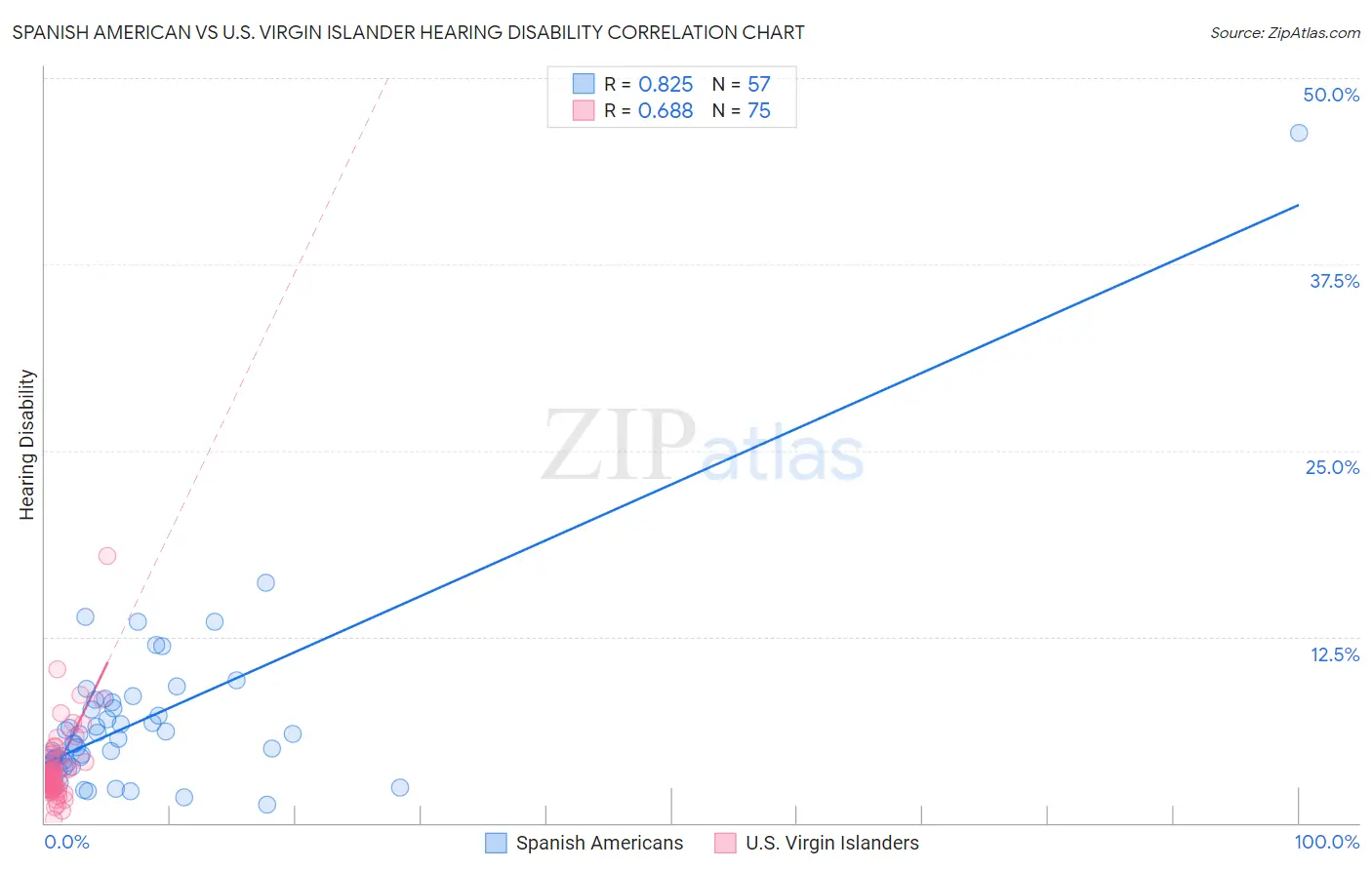 Spanish American vs U.S. Virgin Islander Hearing Disability