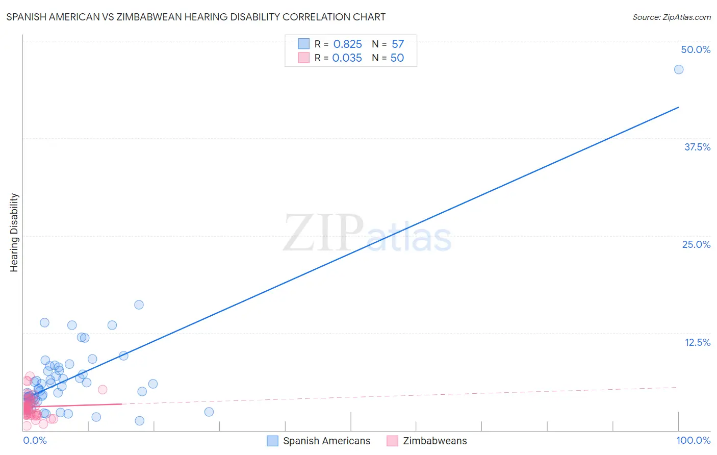 Spanish American vs Zimbabwean Hearing Disability