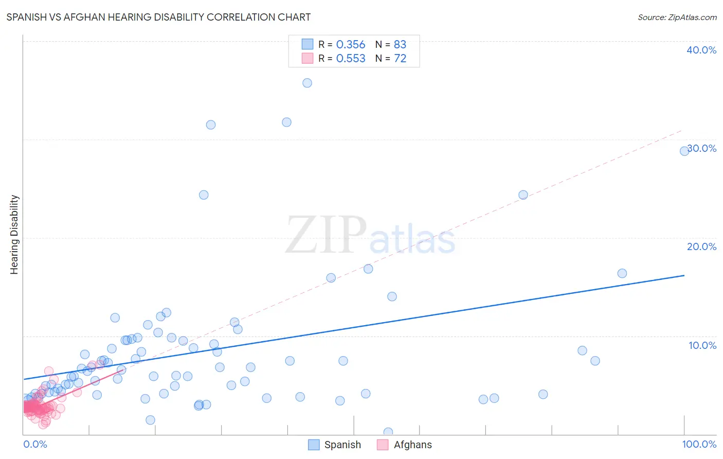 Spanish vs Afghan Hearing Disability