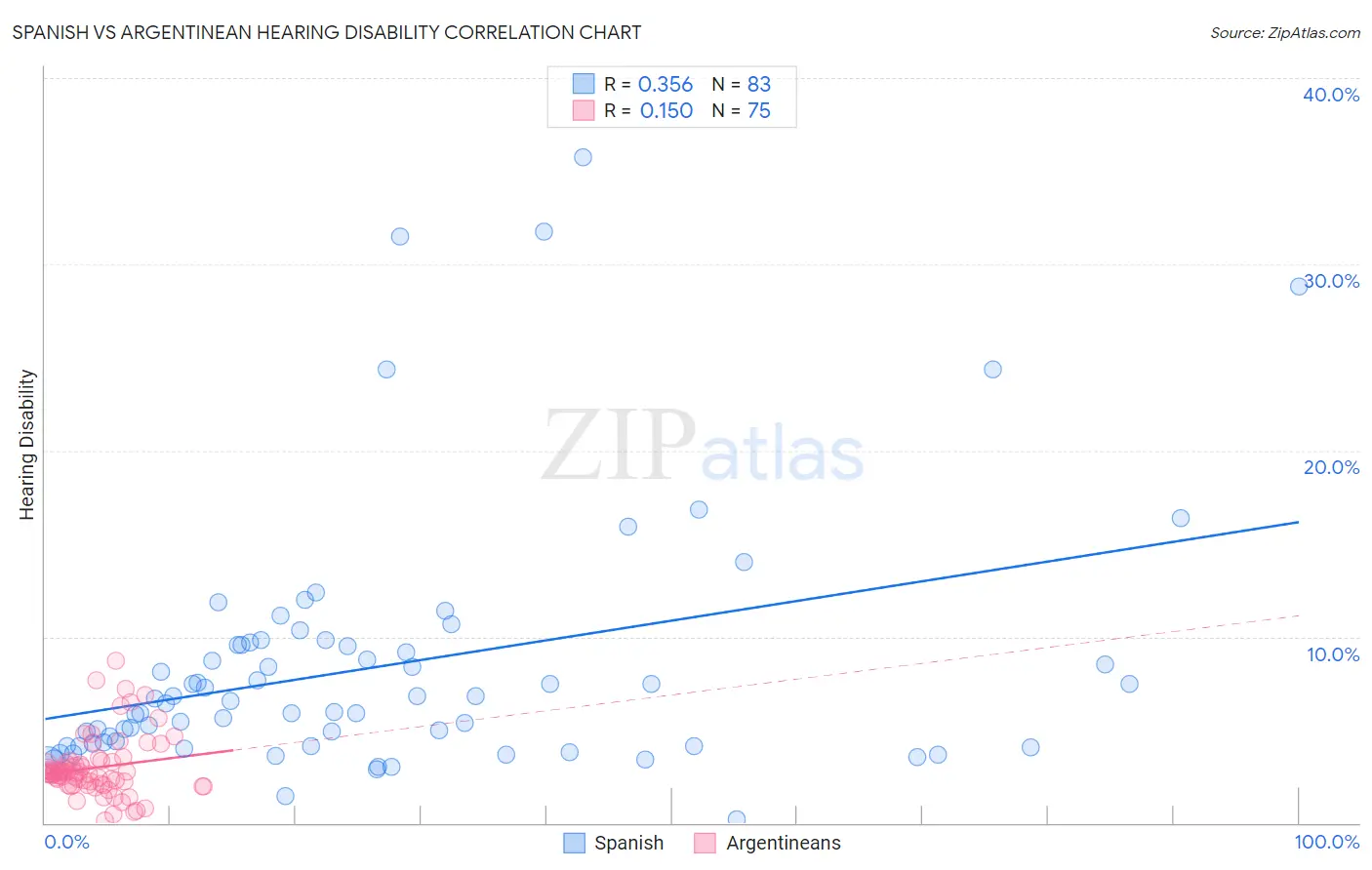 Spanish vs Argentinean Hearing Disability