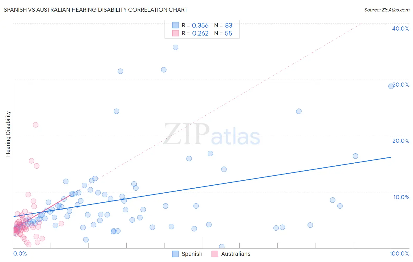 Spanish vs Australian Hearing Disability