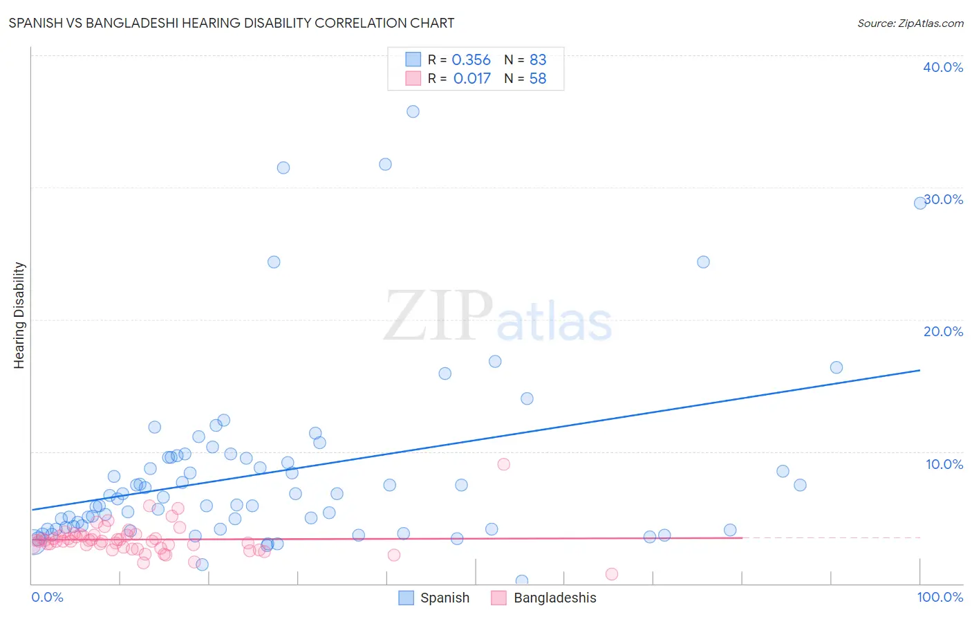 Spanish vs Bangladeshi Hearing Disability