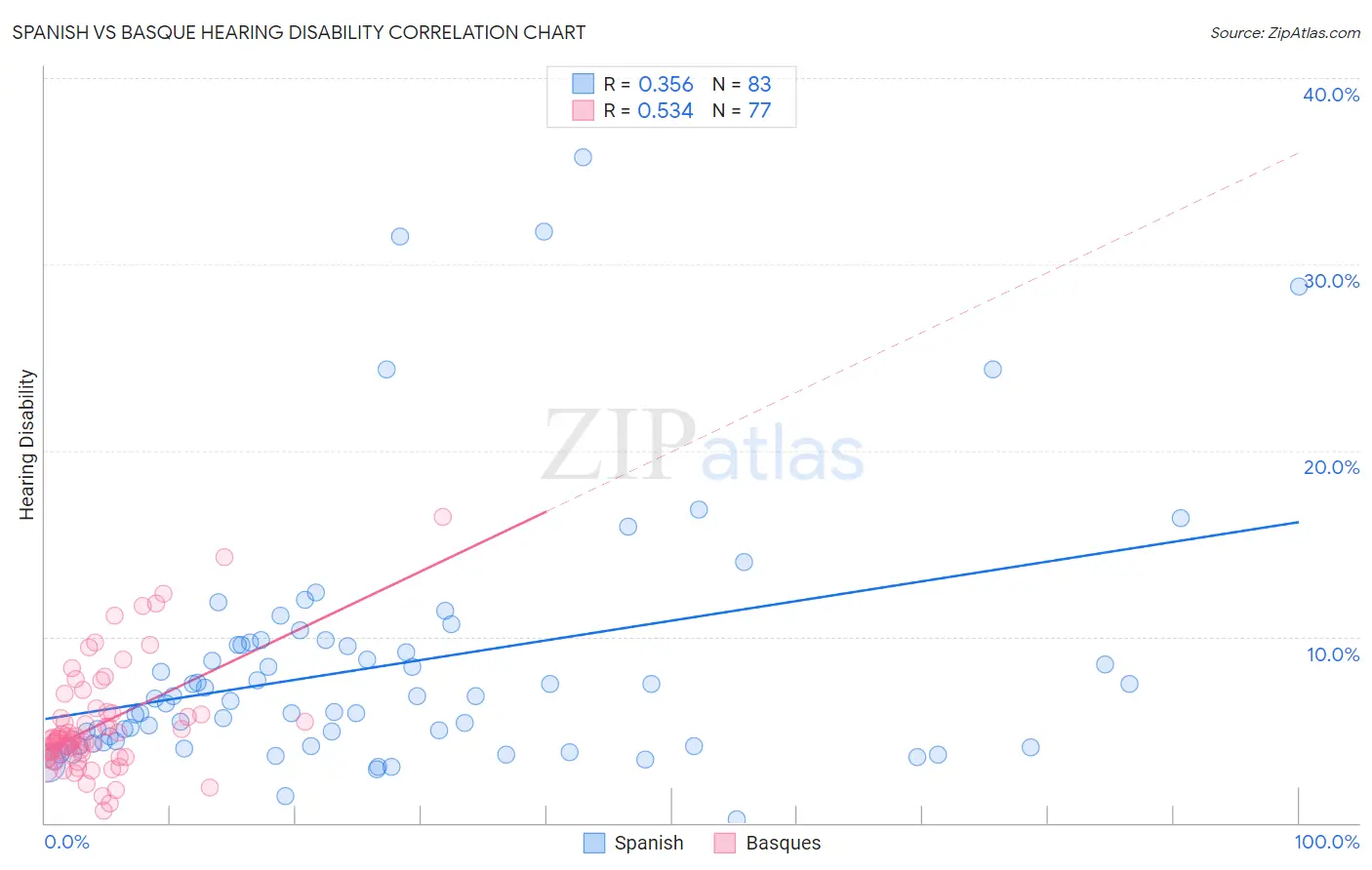 Spanish vs Basque Hearing Disability