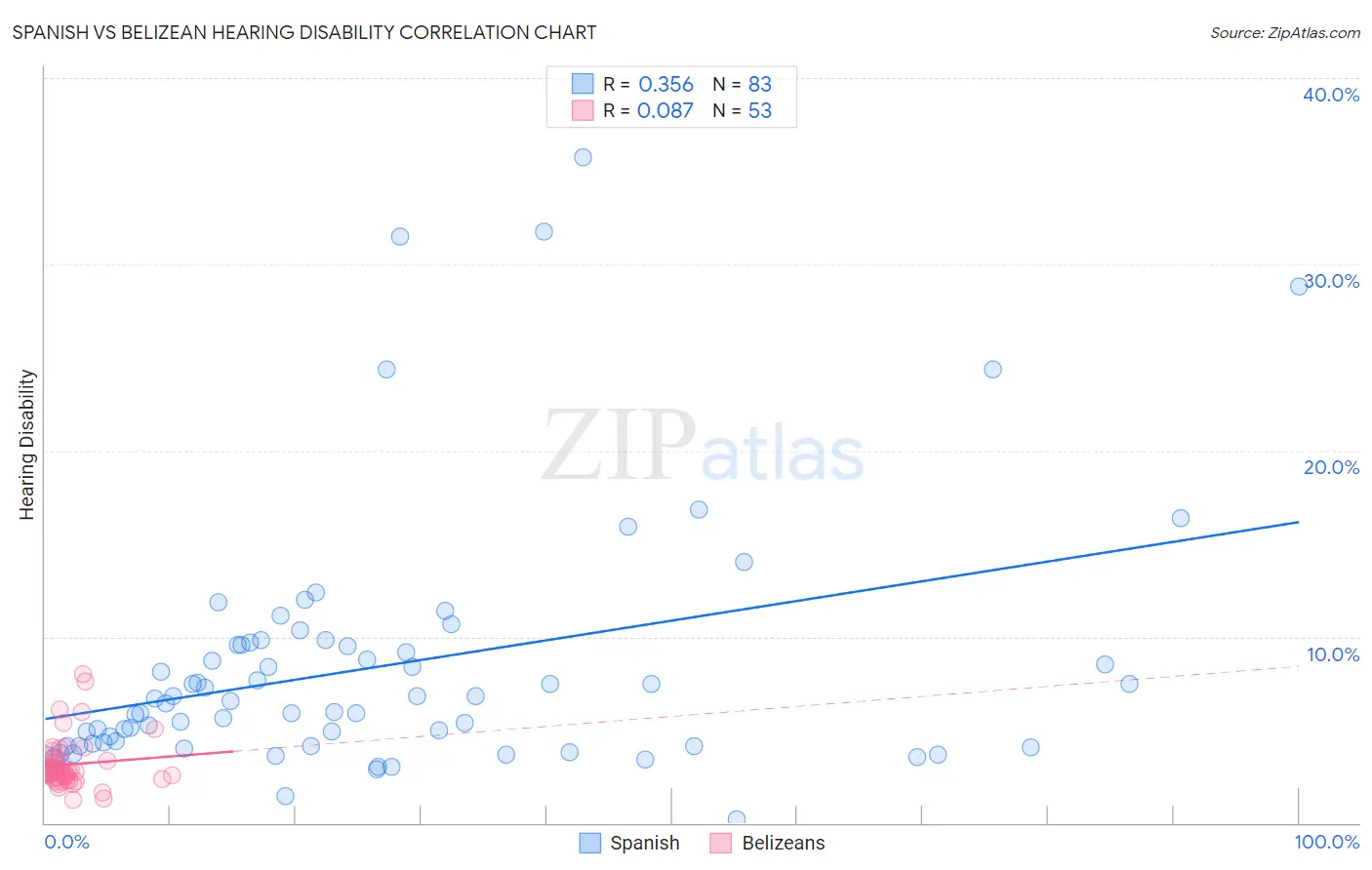 Spanish vs Belizean Hearing Disability