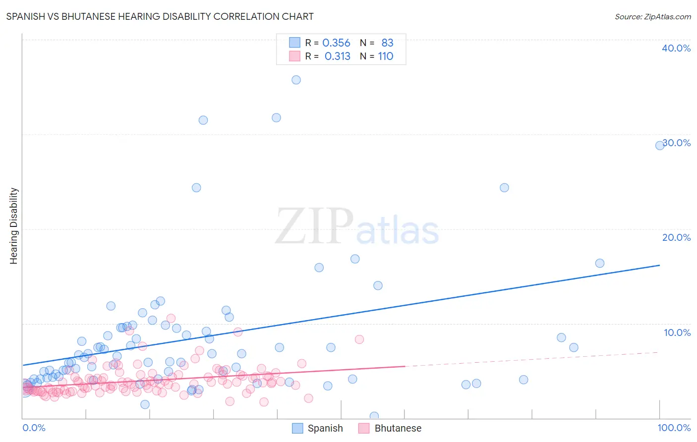 Spanish vs Bhutanese Hearing Disability
