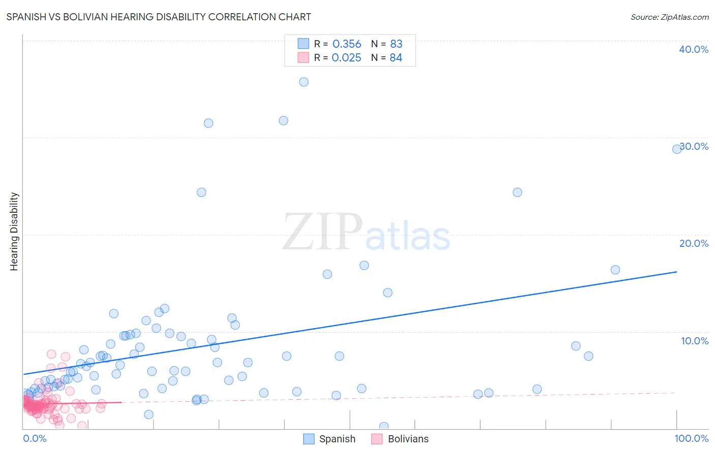 Spanish vs Bolivian Hearing Disability