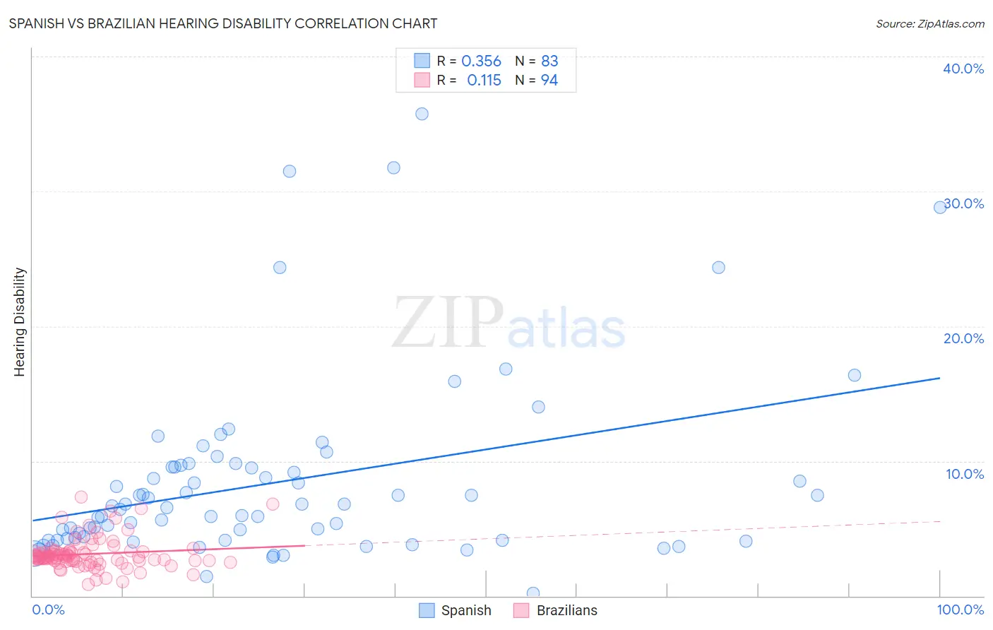 Spanish vs Brazilian Hearing Disability