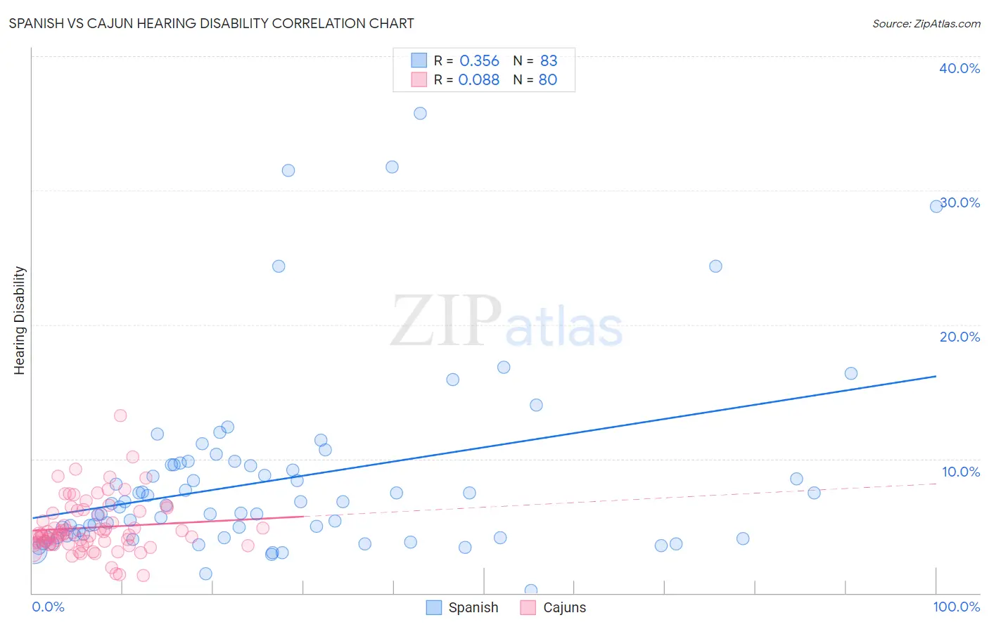 Spanish vs Cajun Hearing Disability