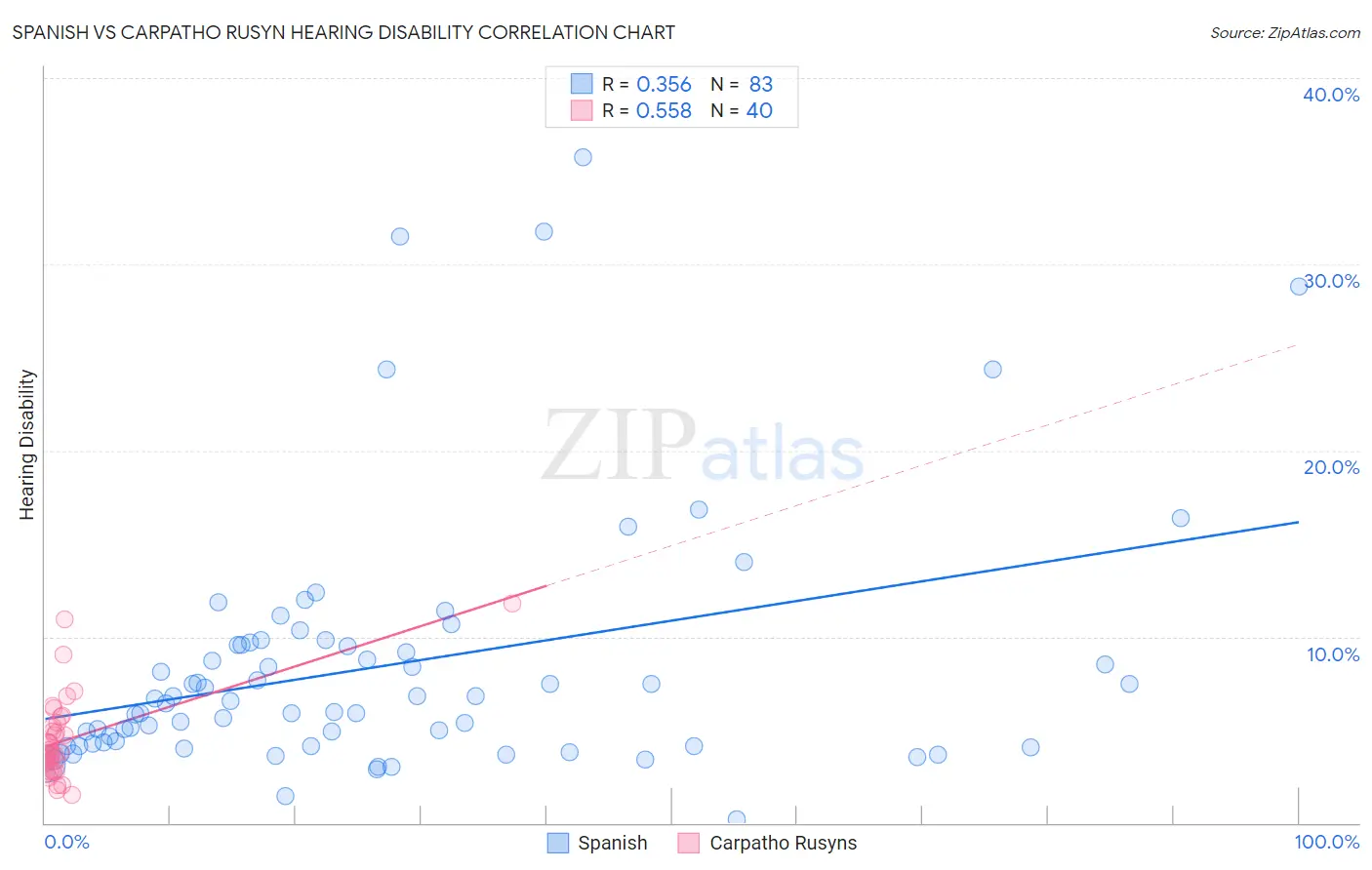 Spanish vs Carpatho Rusyn Hearing Disability