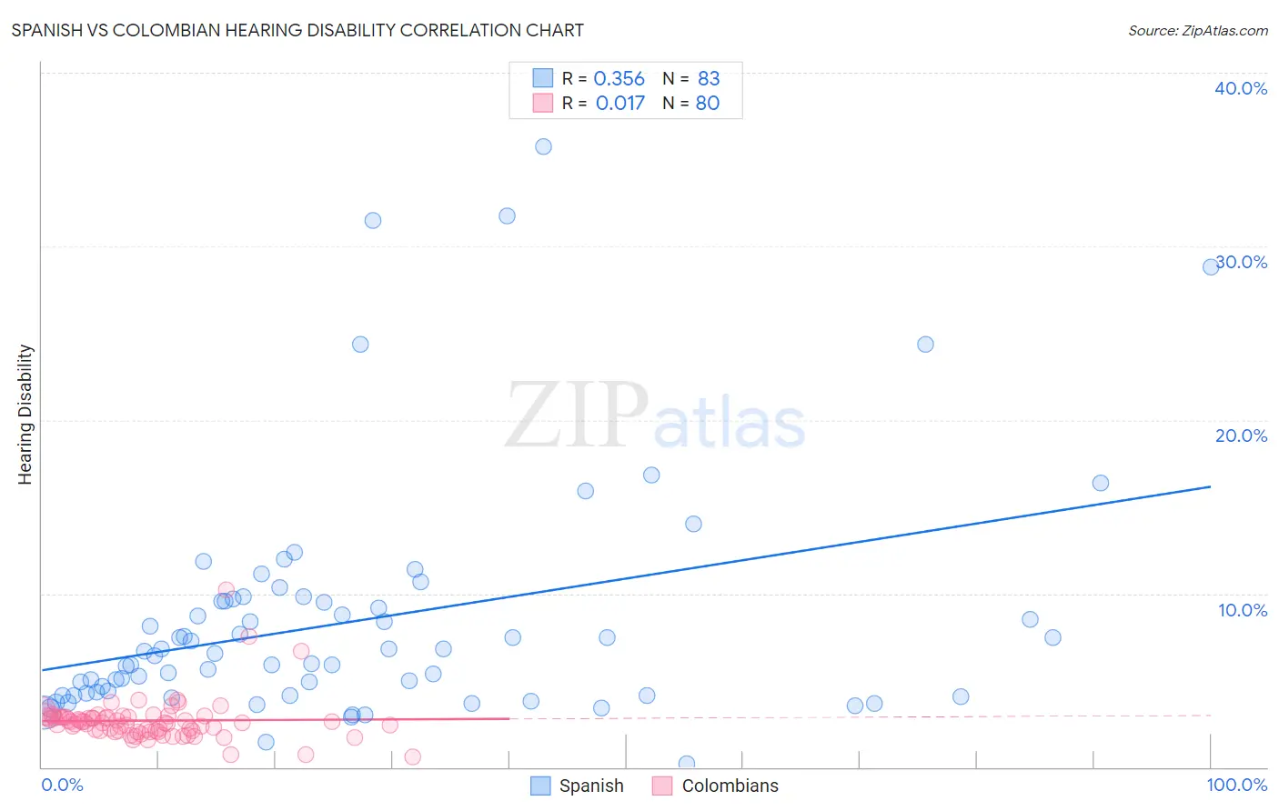 Spanish vs Colombian Hearing Disability