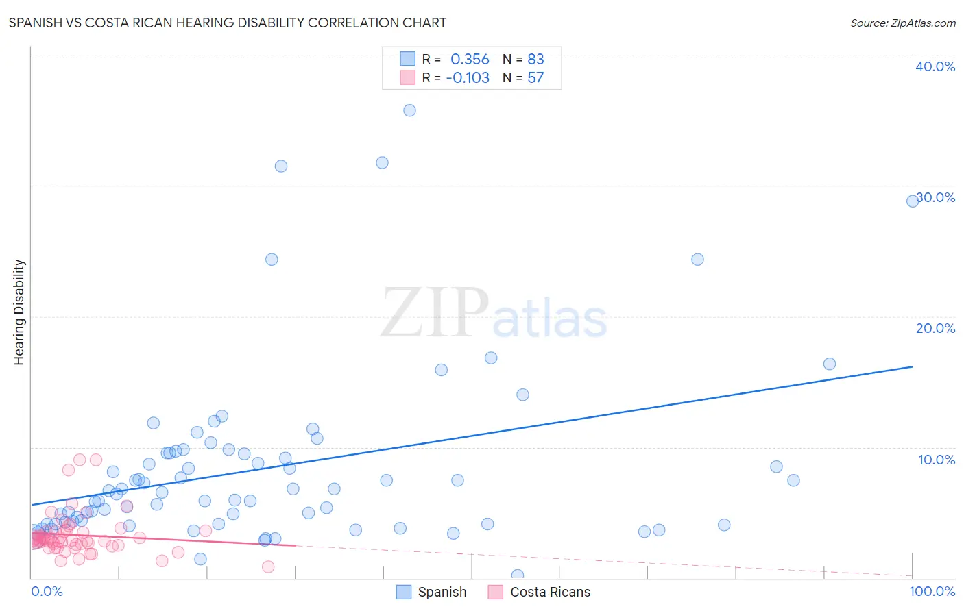 Spanish vs Costa Rican Hearing Disability