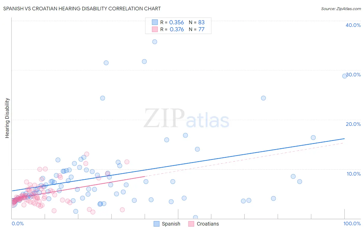 Spanish vs Croatian Hearing Disability
