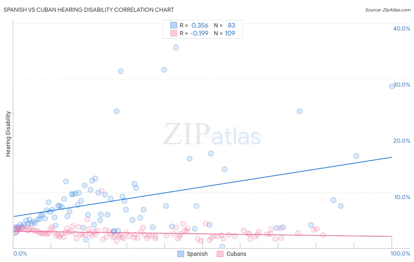 Spanish vs Cuban Hearing Disability
