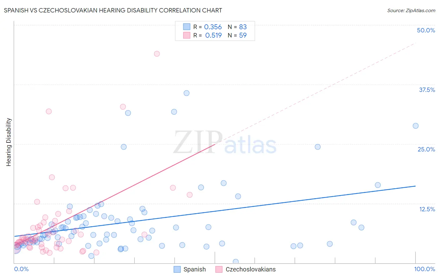 Spanish vs Czechoslovakian Hearing Disability
