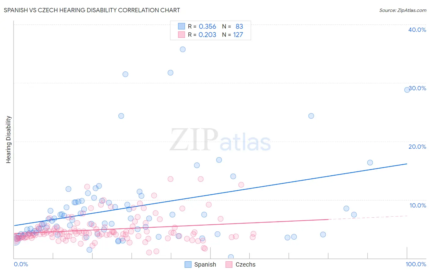 Spanish vs Czech Hearing Disability