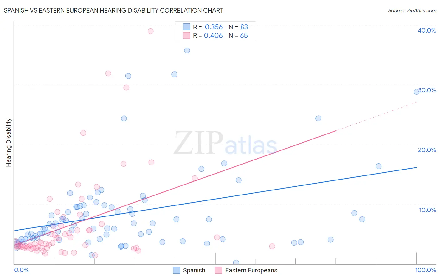 Spanish vs Eastern European Hearing Disability