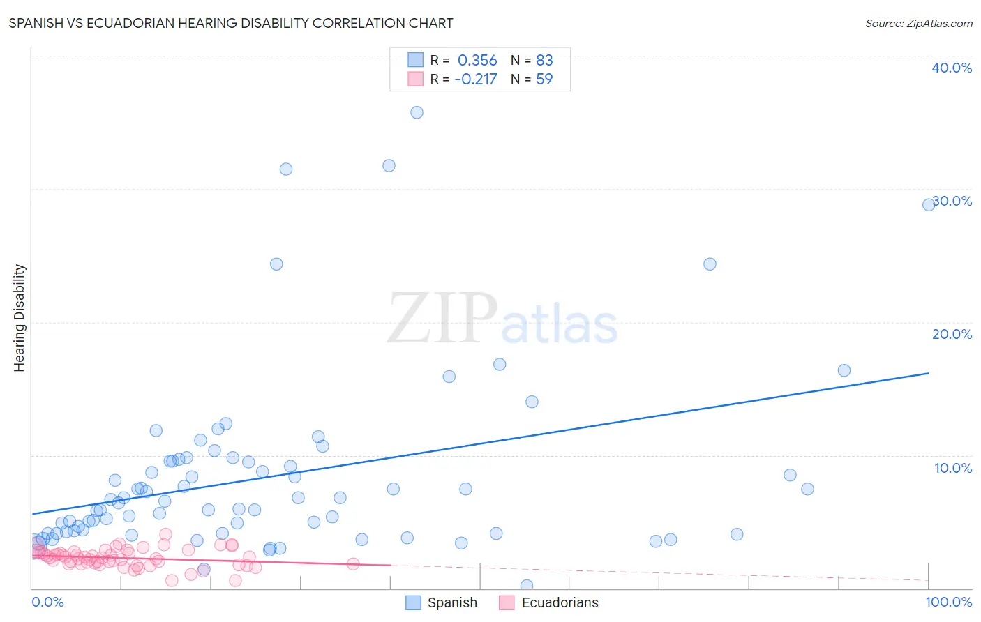 Spanish vs Ecuadorian Hearing Disability