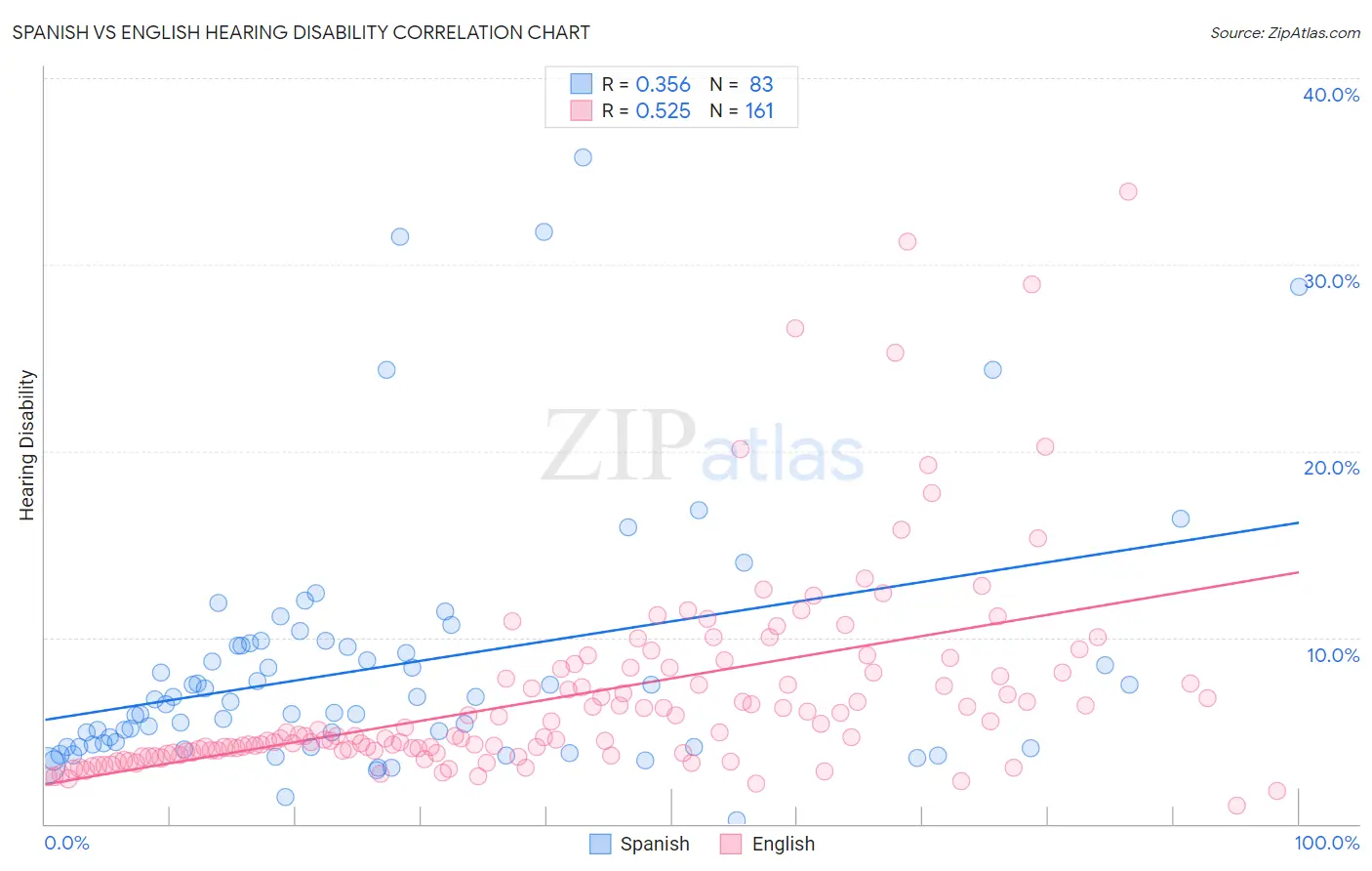 Spanish vs English Hearing Disability