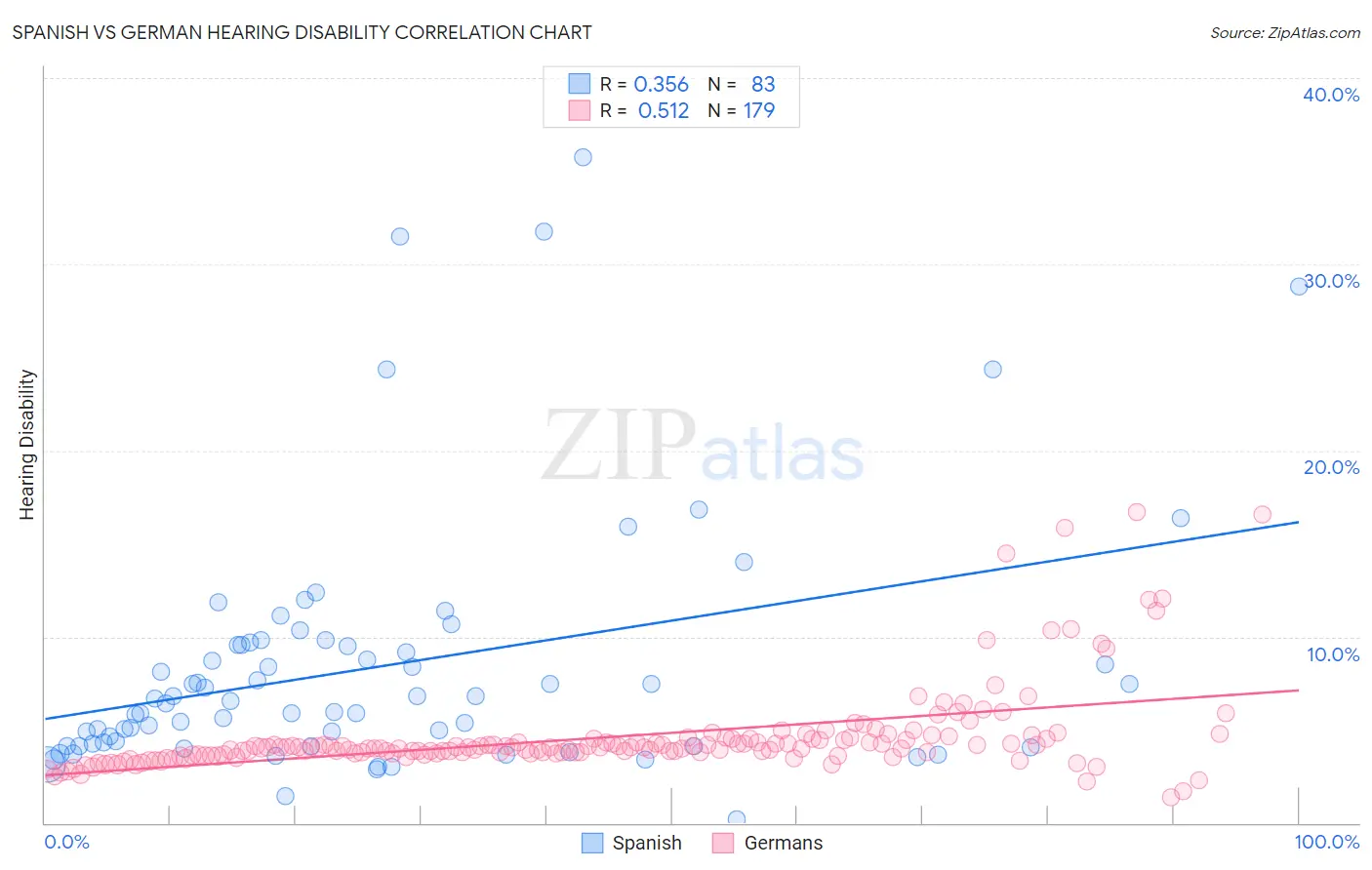 Spanish vs German Hearing Disability