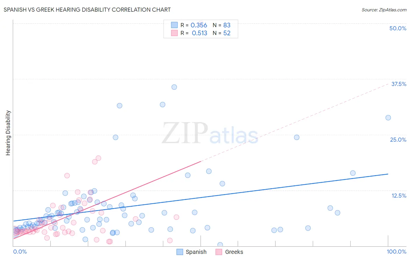 Spanish vs Greek Hearing Disability