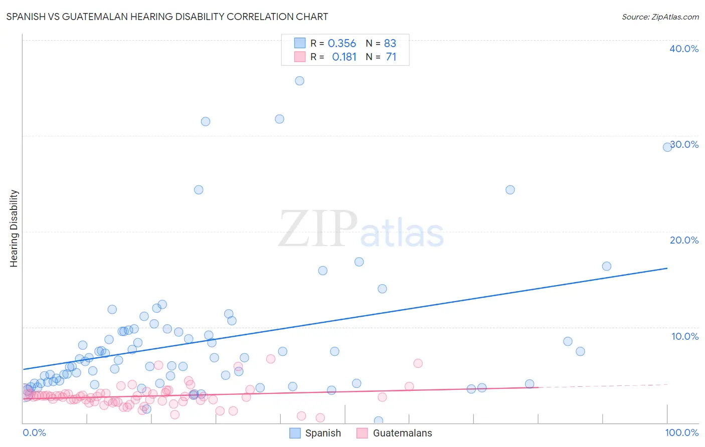 Spanish vs Guatemalan Hearing Disability