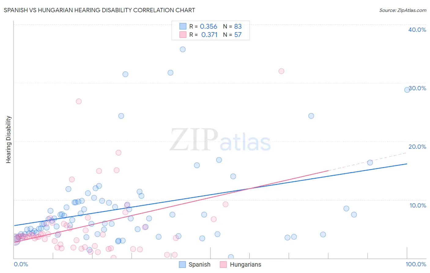 Spanish vs Hungarian Hearing Disability