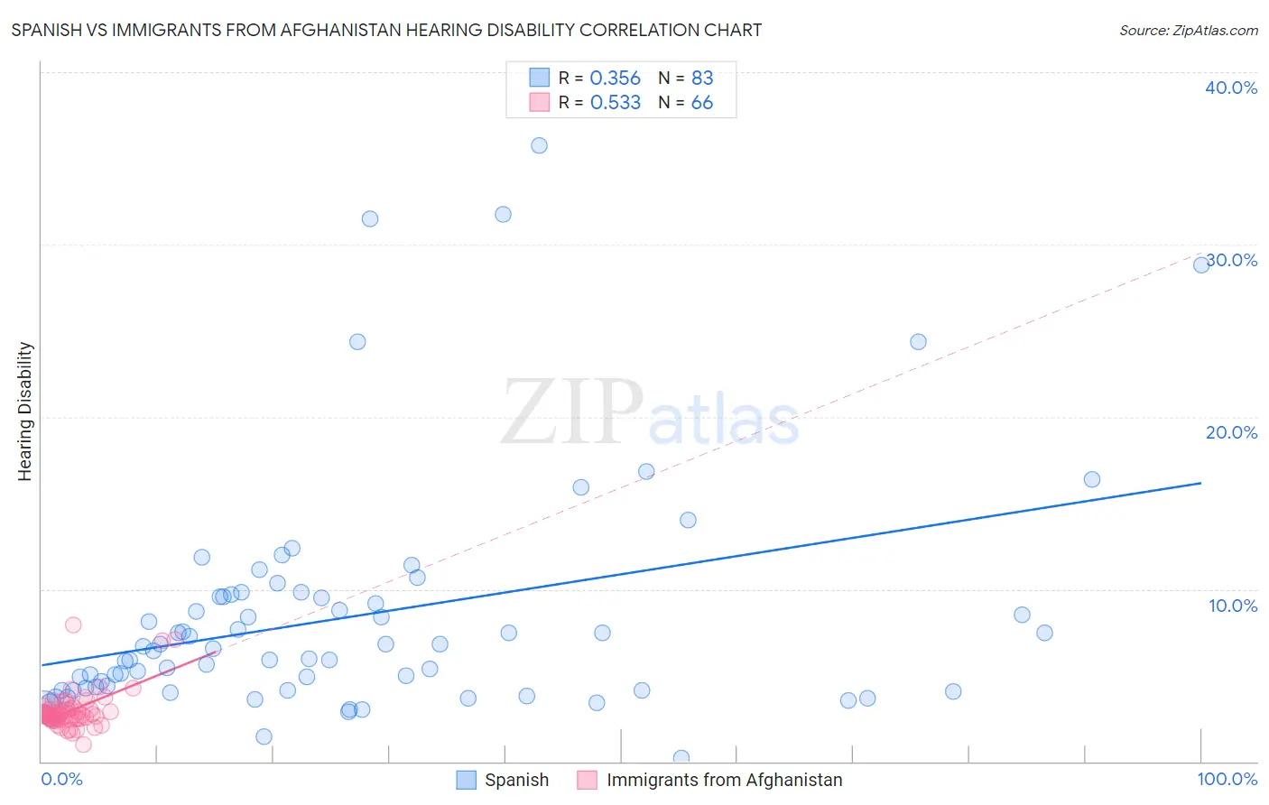 Spanish vs Immigrants from Afghanistan Hearing Disability