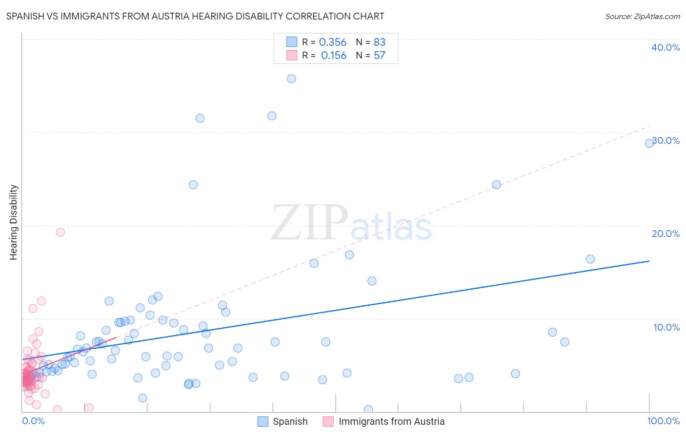 Spanish vs Immigrants from Austria Hearing Disability