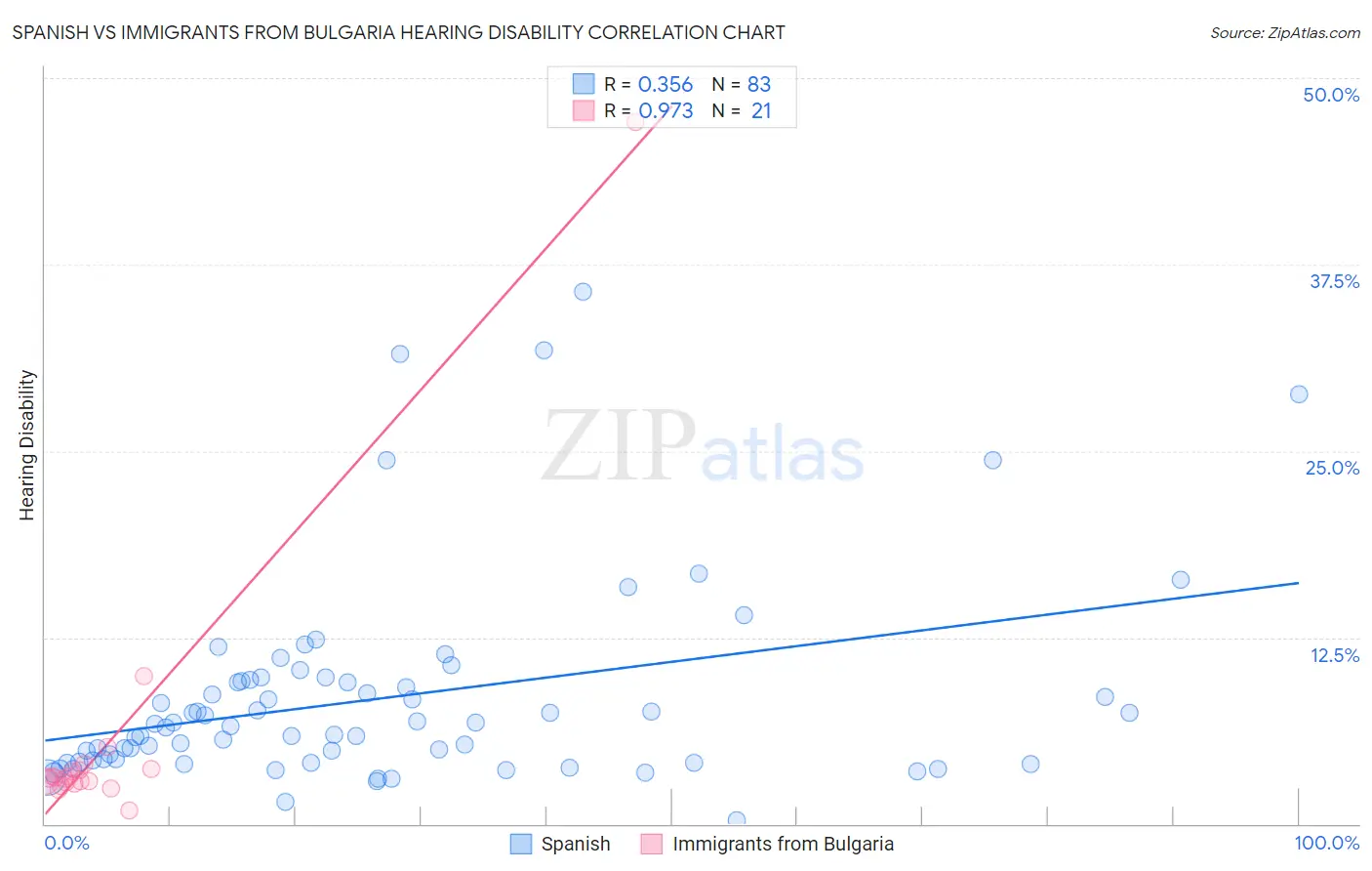 Spanish vs Immigrants from Bulgaria Hearing Disability