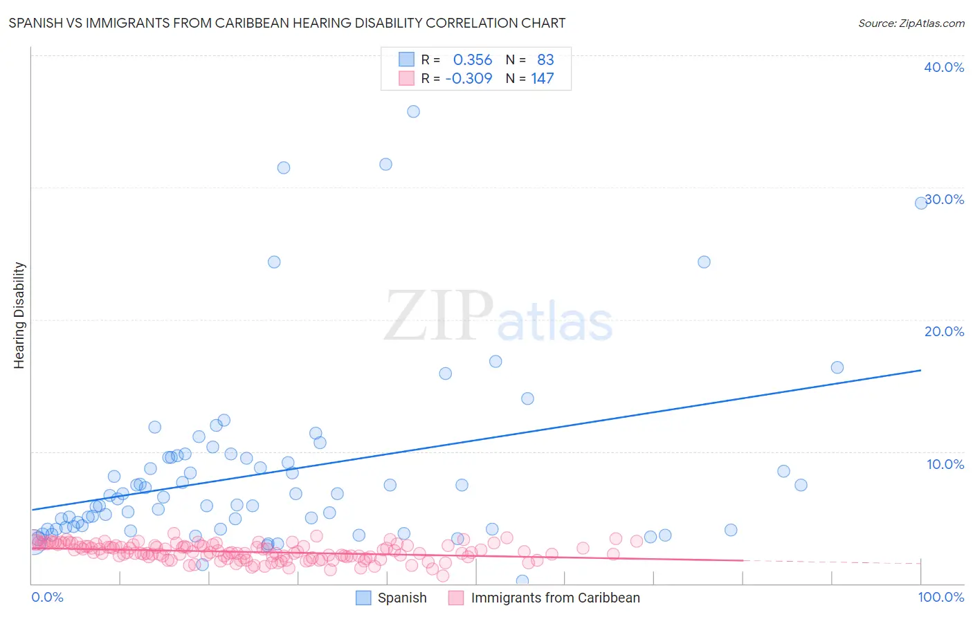 Spanish vs Immigrants from Caribbean Hearing Disability