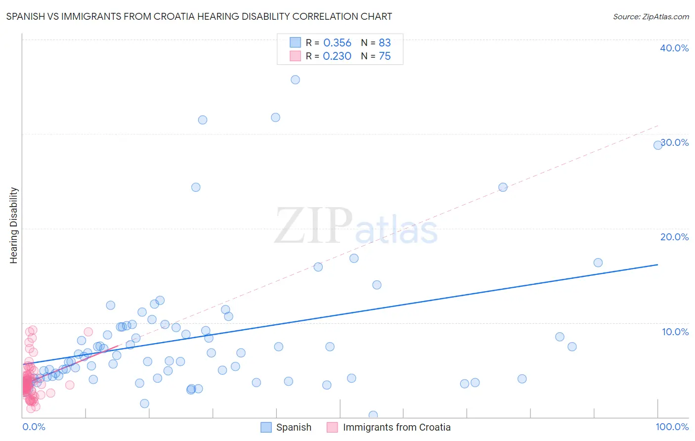 Spanish vs Immigrants from Croatia Hearing Disability