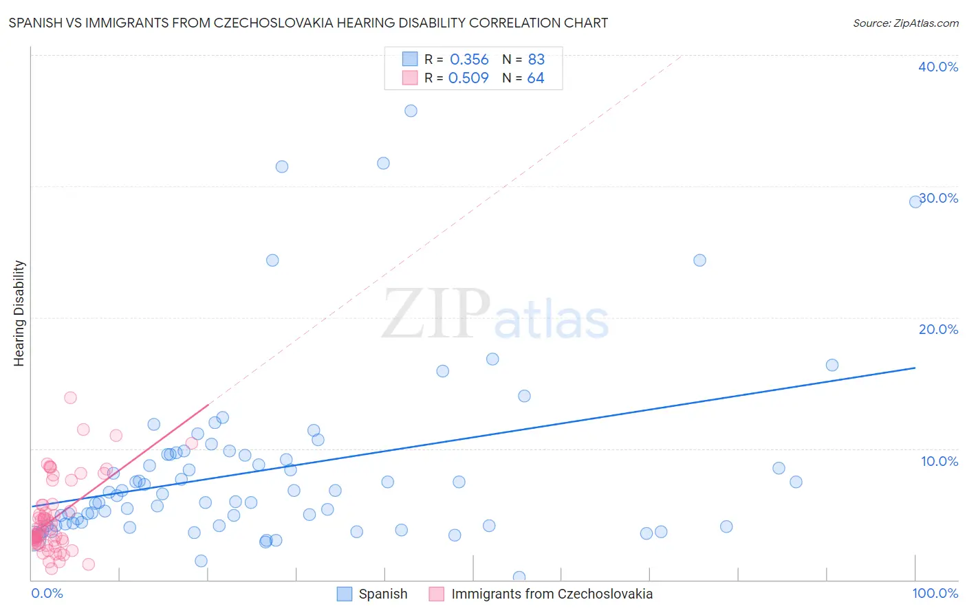 Spanish vs Immigrants from Czechoslovakia Hearing Disability