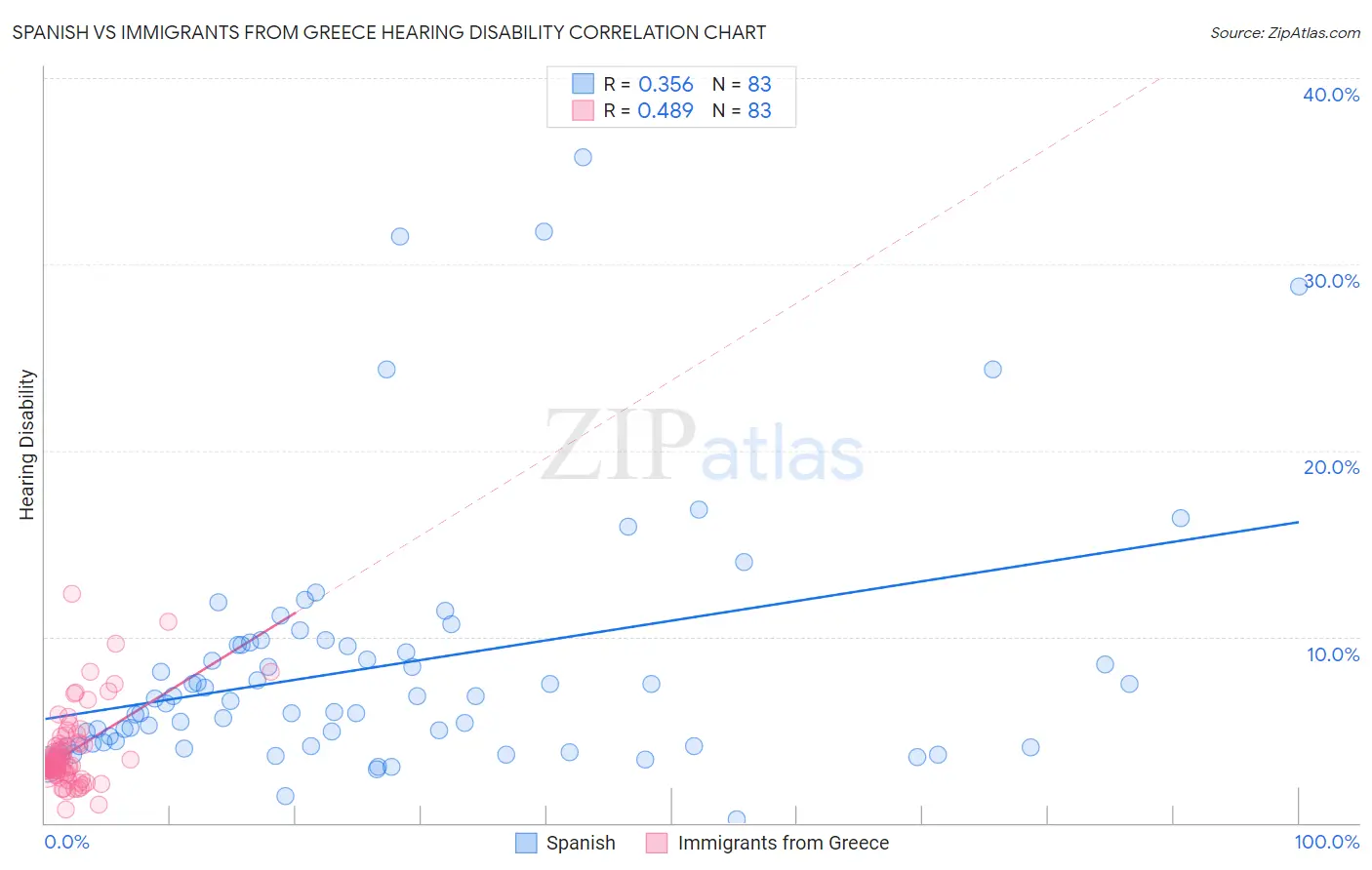 Spanish vs Immigrants from Greece Hearing Disability